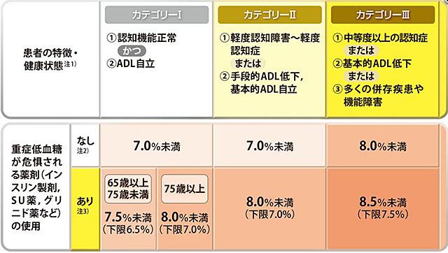 高齢者糖尿病の目標