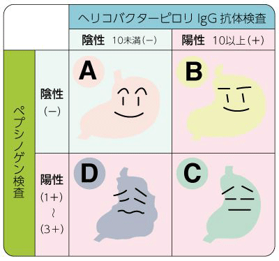 ABC検診