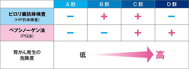 胃癌発生の危険度