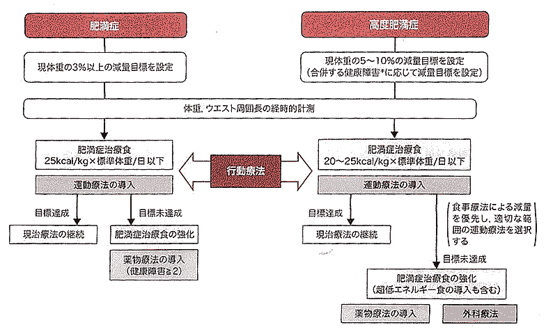 肥満症治療指針