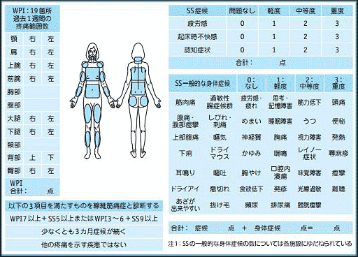 線維筋痛症・日本の診断基準