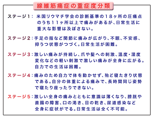 線維筋痛症の重症度分類