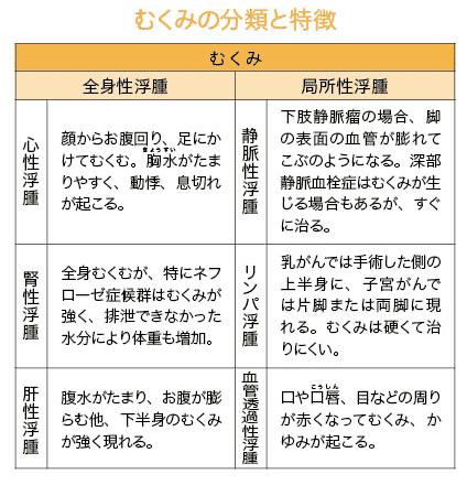 むくみの分類と特徴