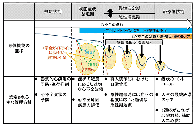 心不全の臨床経過