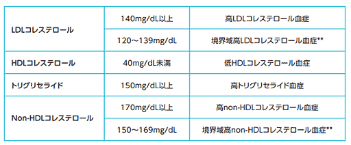 リスク区分別脂質異常症治療目標