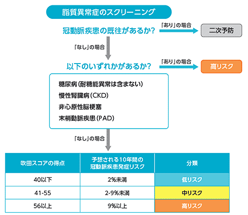 脂質異常症のスクリーニング