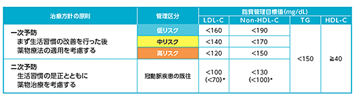 脂質異常症診断基準