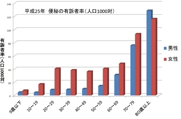 リスク区分別脂質異常症治療目標