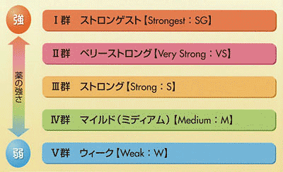 副腎皮質ステロイド外用薬 5段階分類