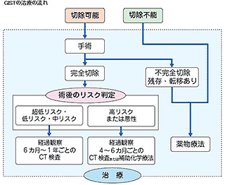 GIST治療法