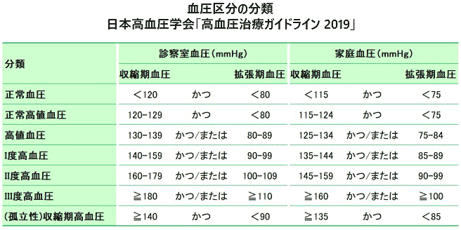 血圧区分の分類