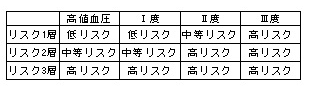 リスク層分類