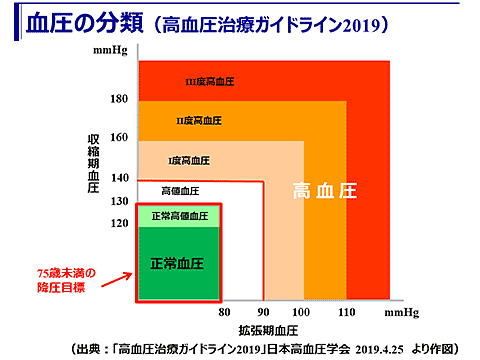 血圧の分類(高血圧治療ガイドライン2019)