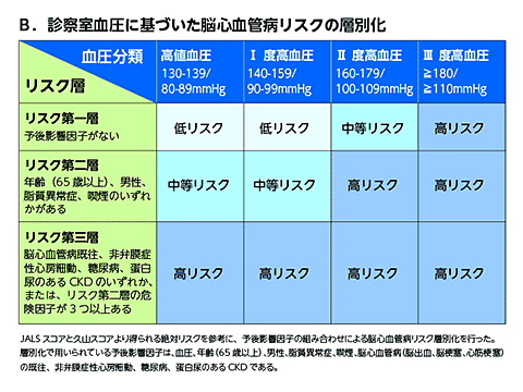 血圧リスク層別化