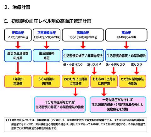 治療計画