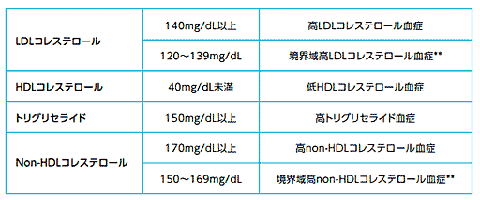 コレステロール表