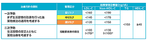 治療方針管理目標