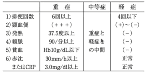 重症 炎 性 潰瘍 度 大腸