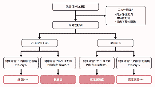 肥満診断