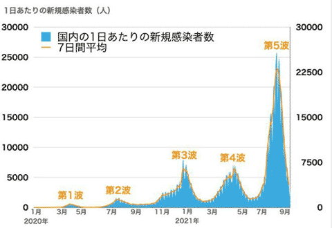 新型コロナ新規陽性者数推移